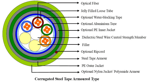 Corrugated Steel Tape Armoured Type